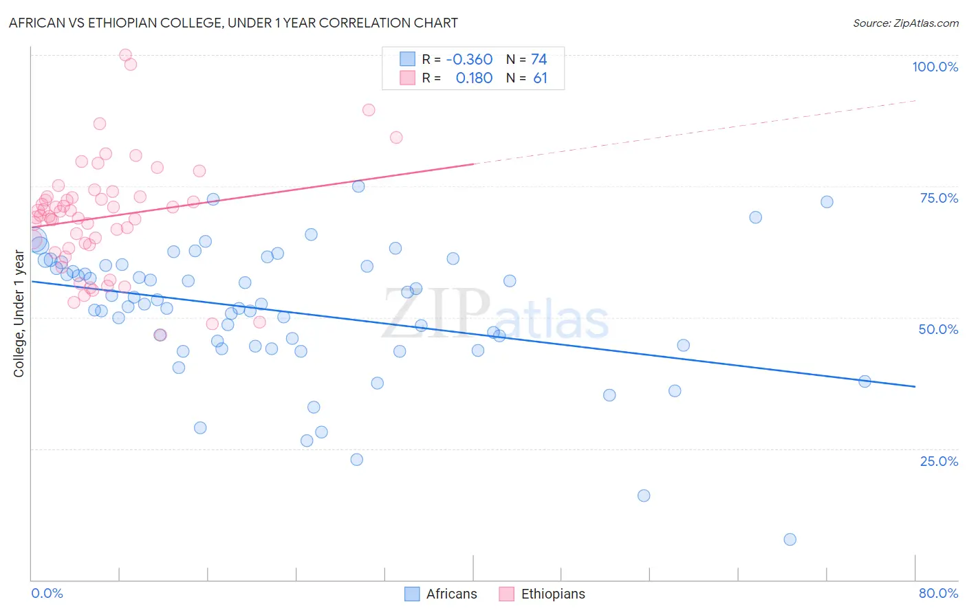 African vs Ethiopian College, Under 1 year