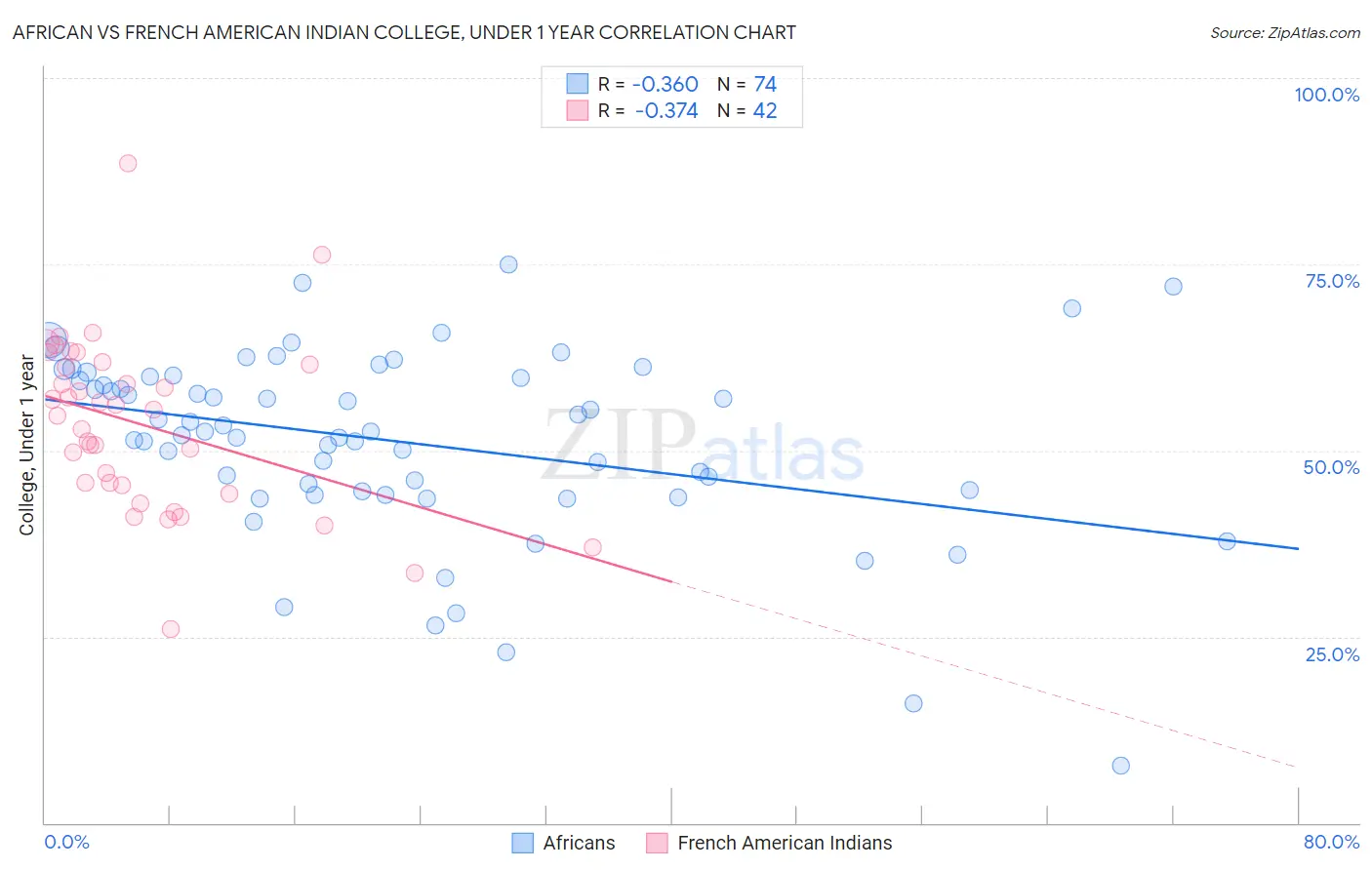 African vs French American Indian College, Under 1 year