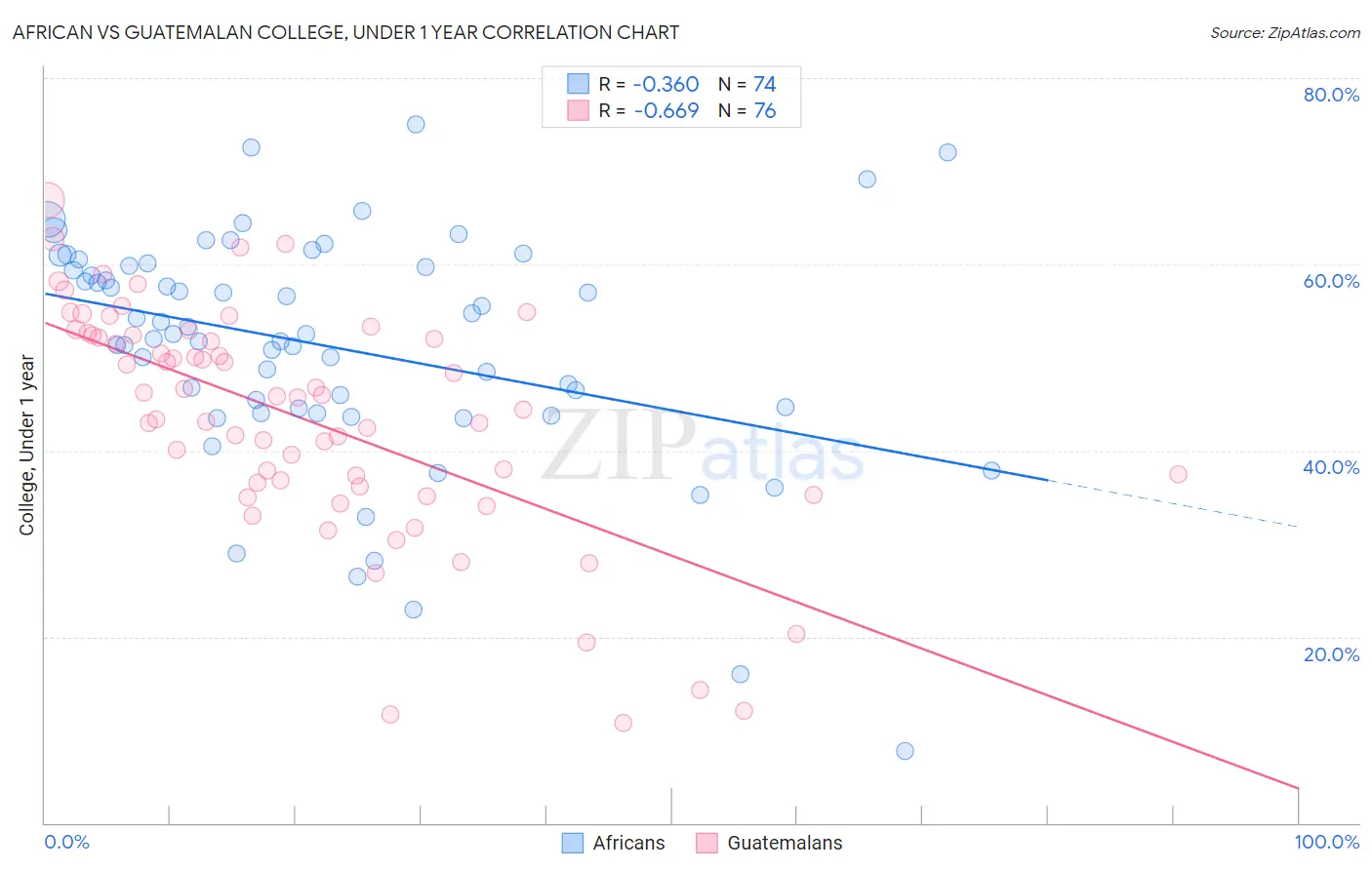 African vs Guatemalan College, Under 1 year