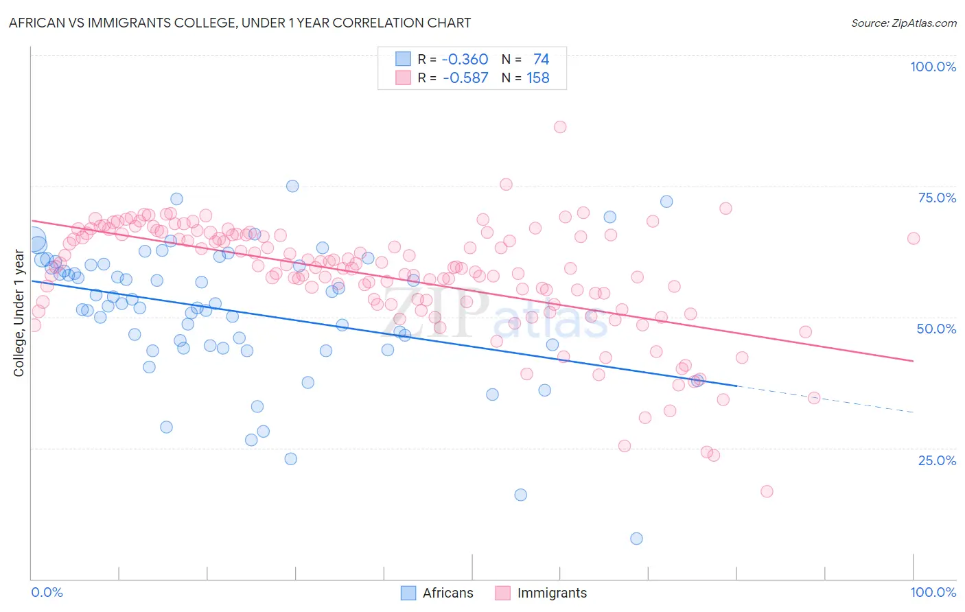 African vs Immigrants College, Under 1 year