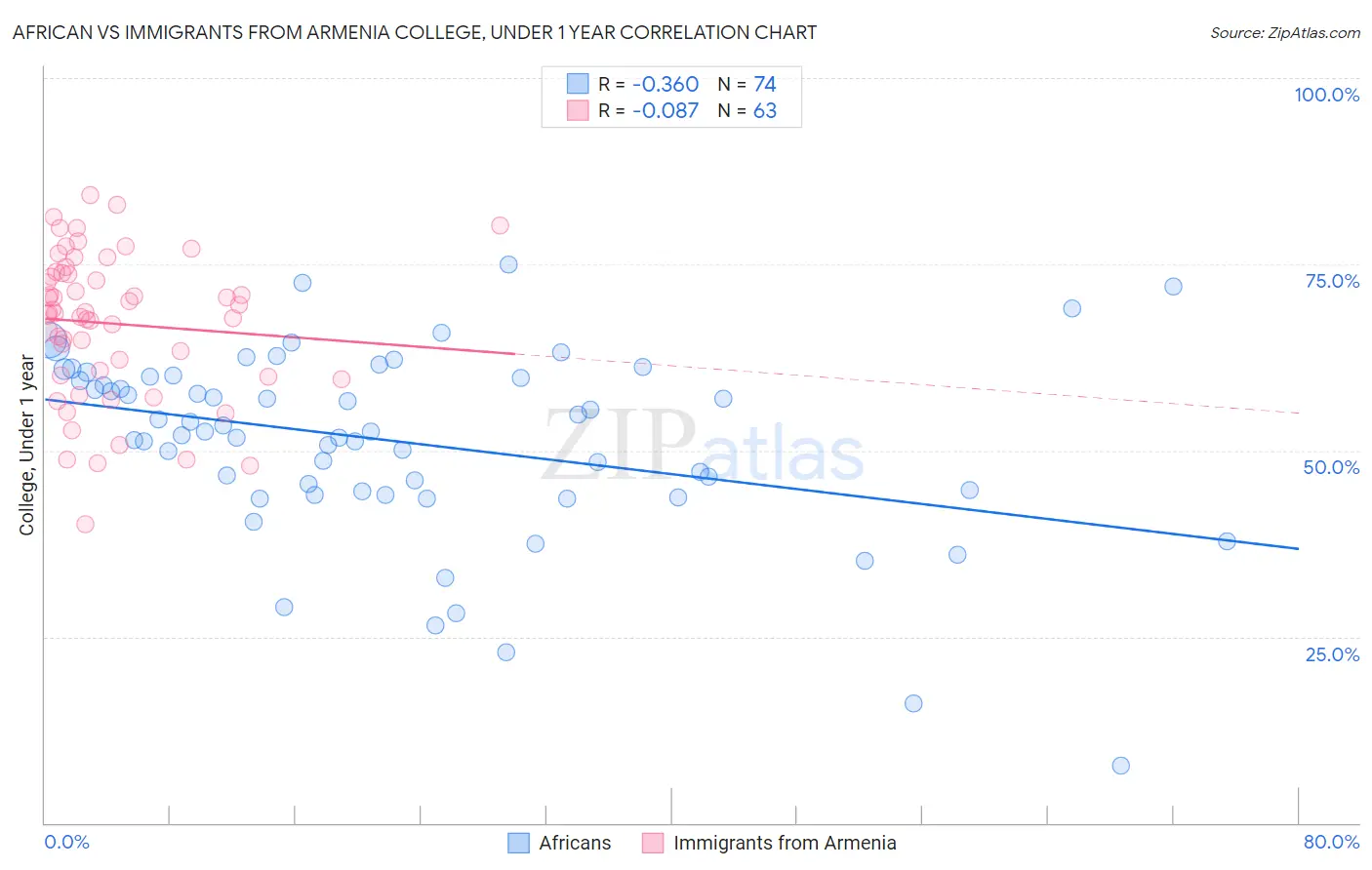 African vs Immigrants from Armenia College, Under 1 year