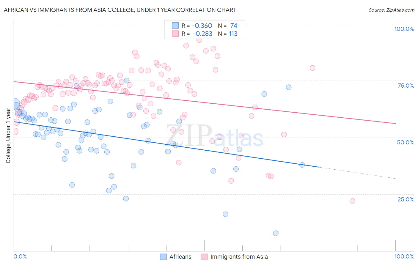 African vs Immigrants from Asia College, Under 1 year