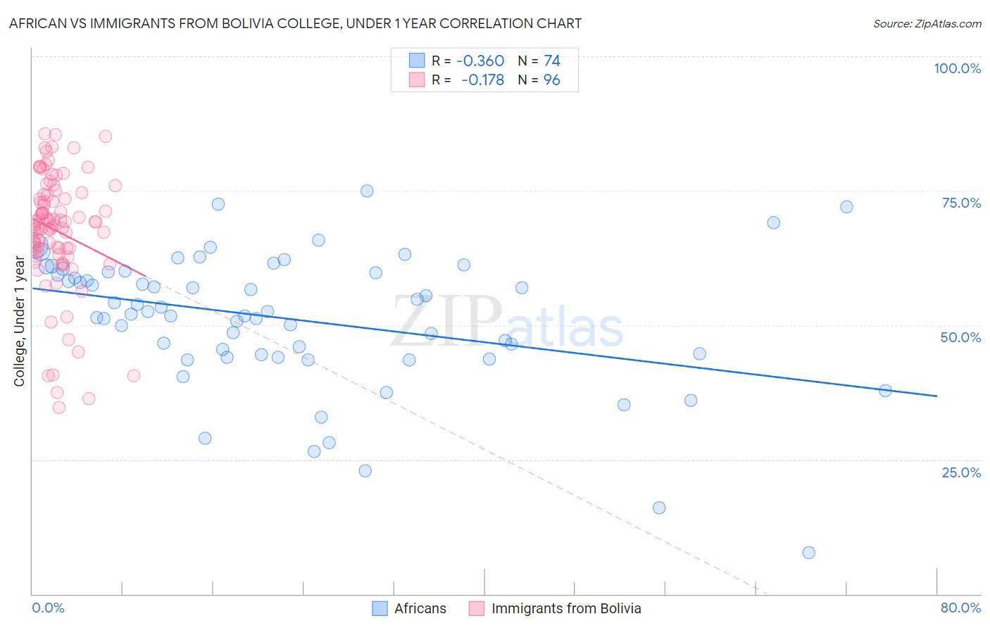 African vs Immigrants from Bolivia College, Under 1 year