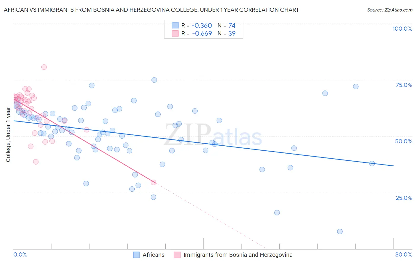African vs Immigrants from Bosnia and Herzegovina College, Under 1 year