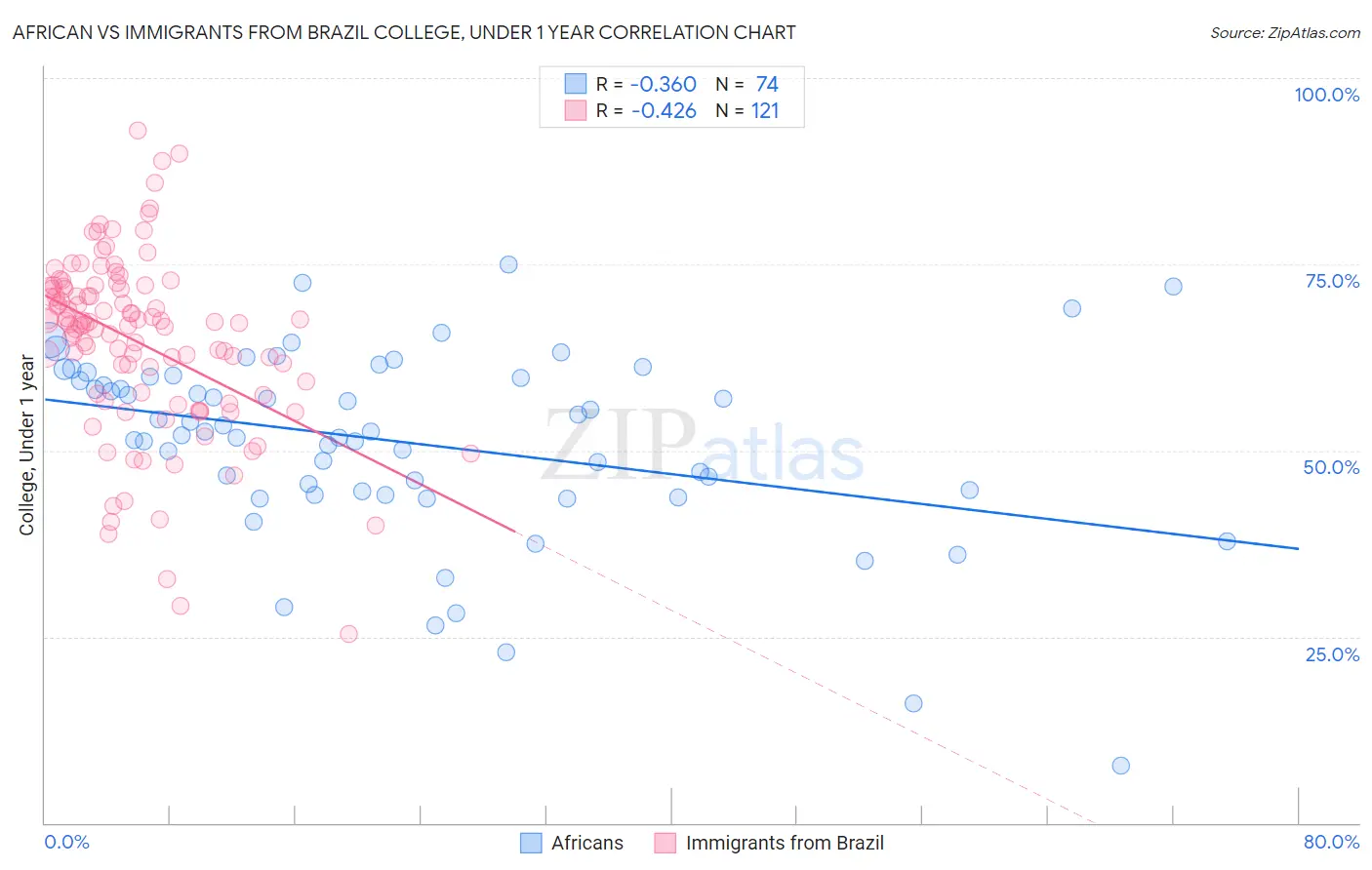 African vs Immigrants from Brazil College, Under 1 year