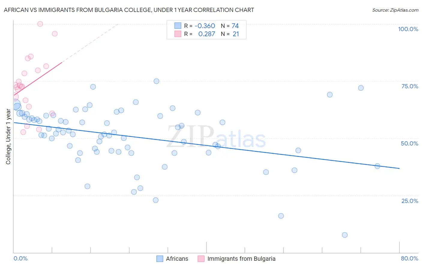 African vs Immigrants from Bulgaria College, Under 1 year
