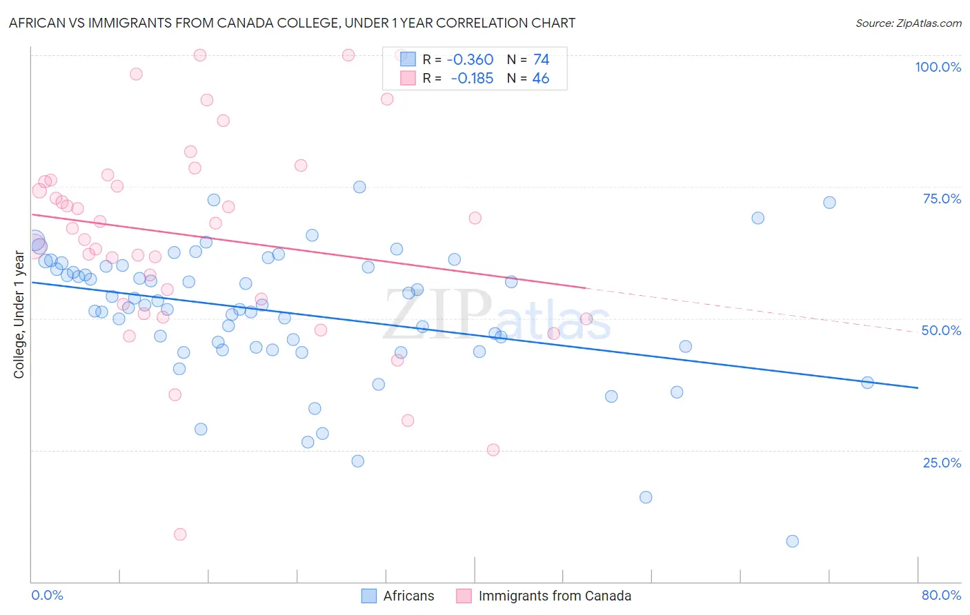 African vs Immigrants from Canada College, Under 1 year