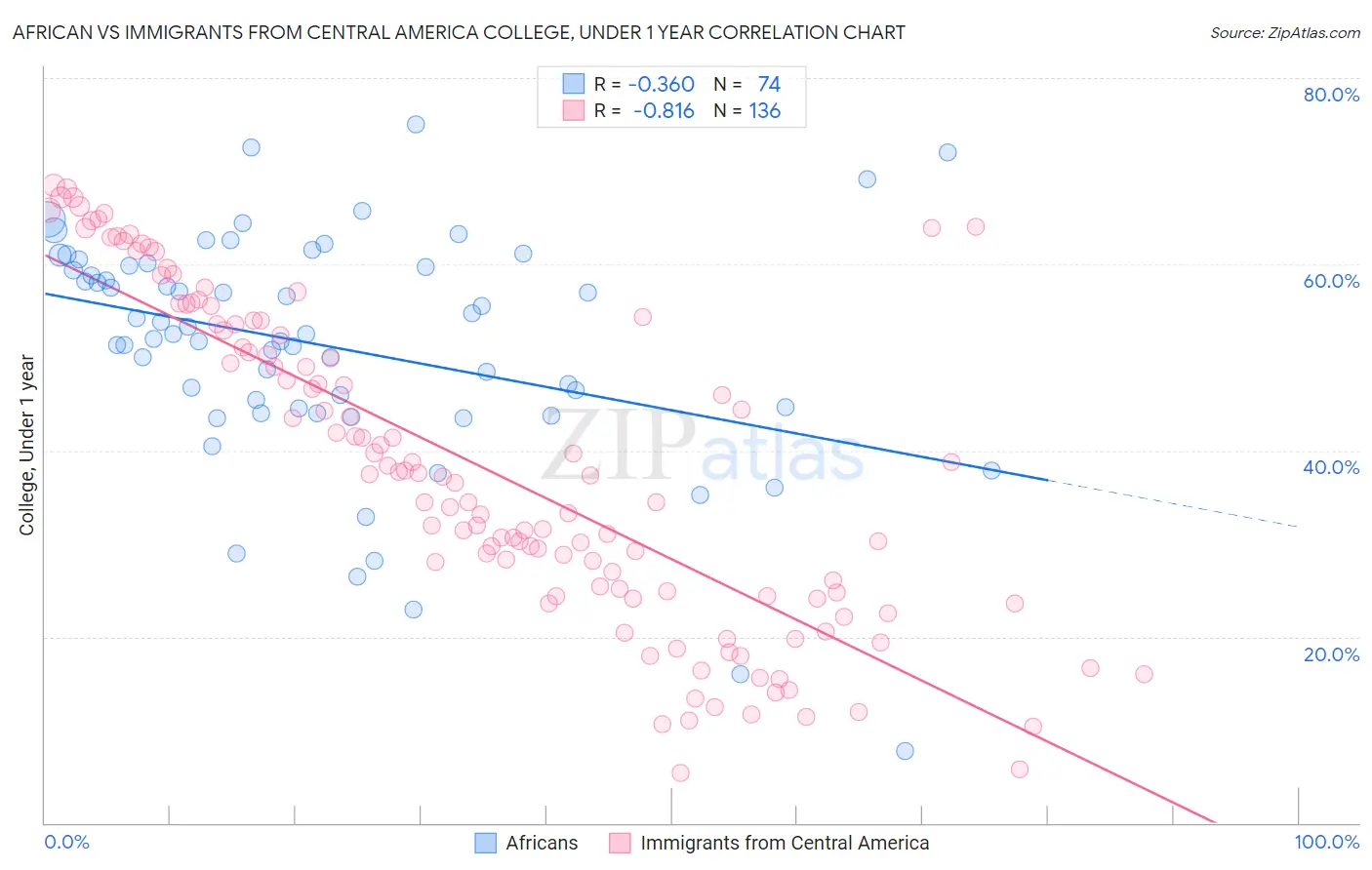 African vs Immigrants from Central America College, Under 1 year