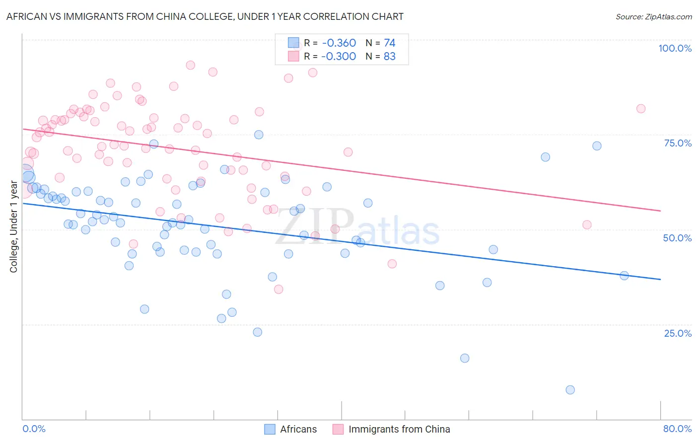 African vs Immigrants from China College, Under 1 year