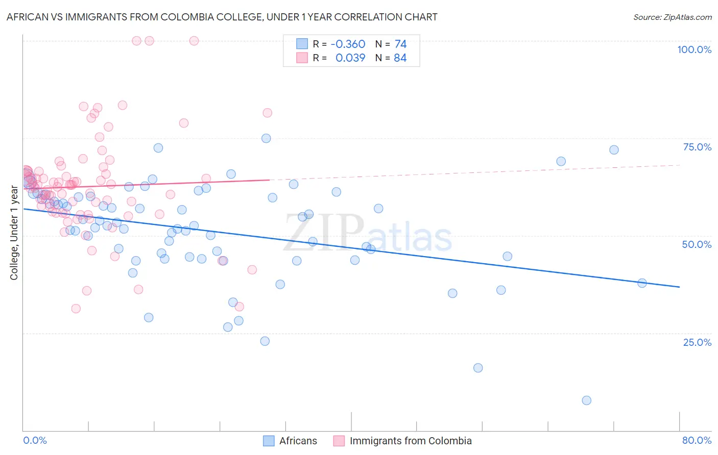African vs Immigrants from Colombia College, Under 1 year