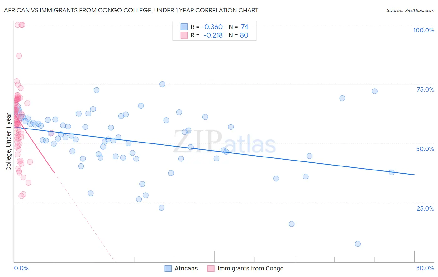 African vs Immigrants from Congo College, Under 1 year
