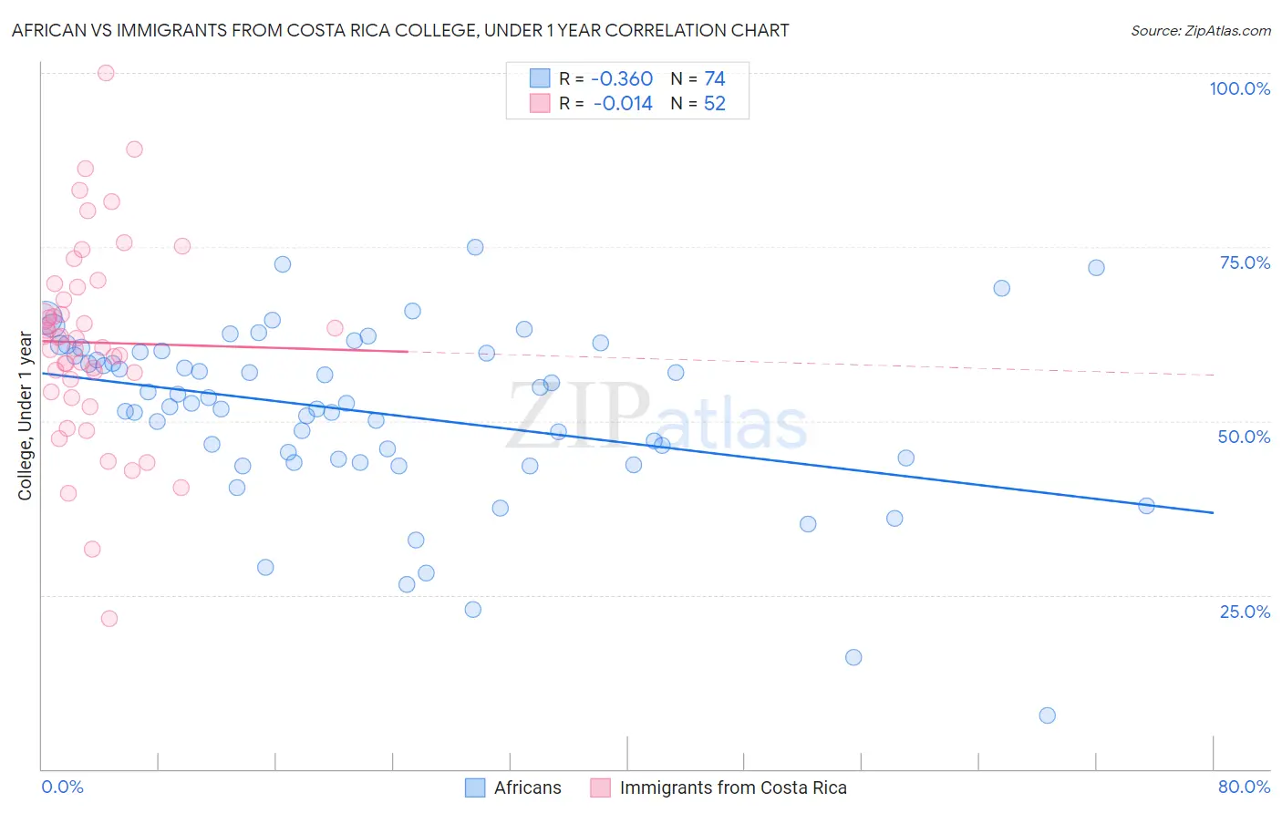African vs Immigrants from Costa Rica College, Under 1 year