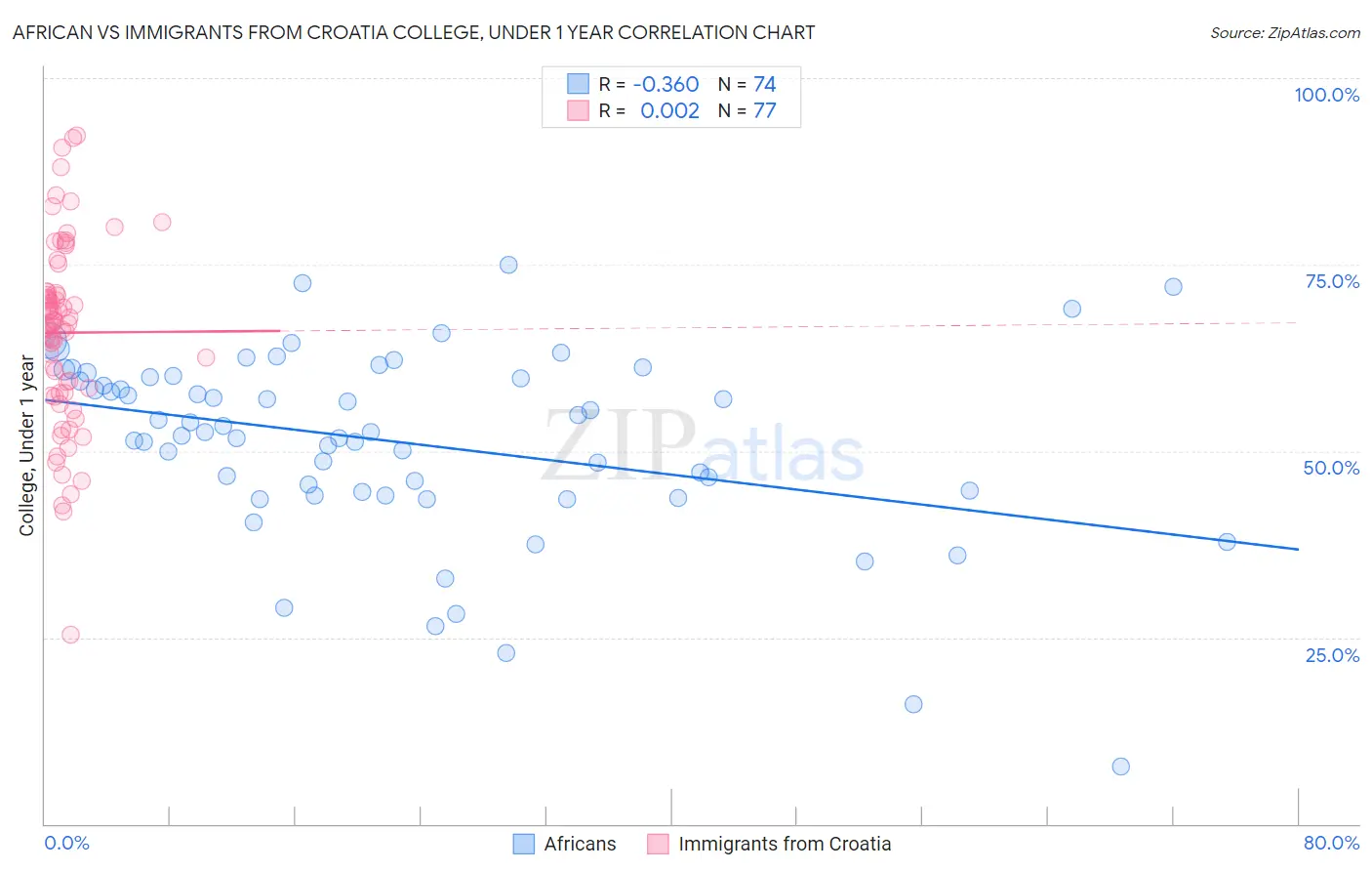 African vs Immigrants from Croatia College, Under 1 year