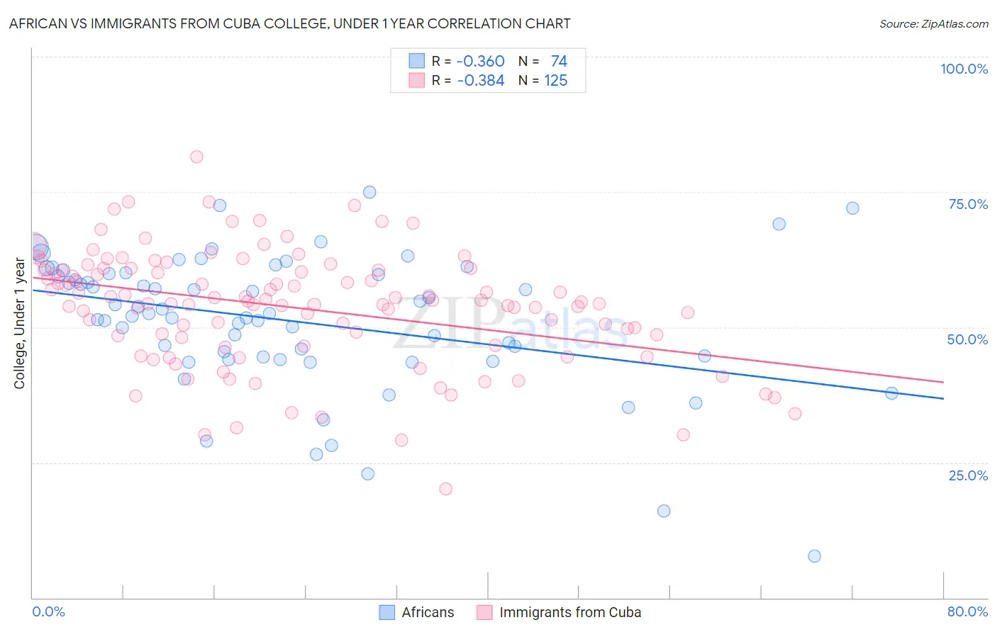 African vs Immigrants from Cuba College, Under 1 year