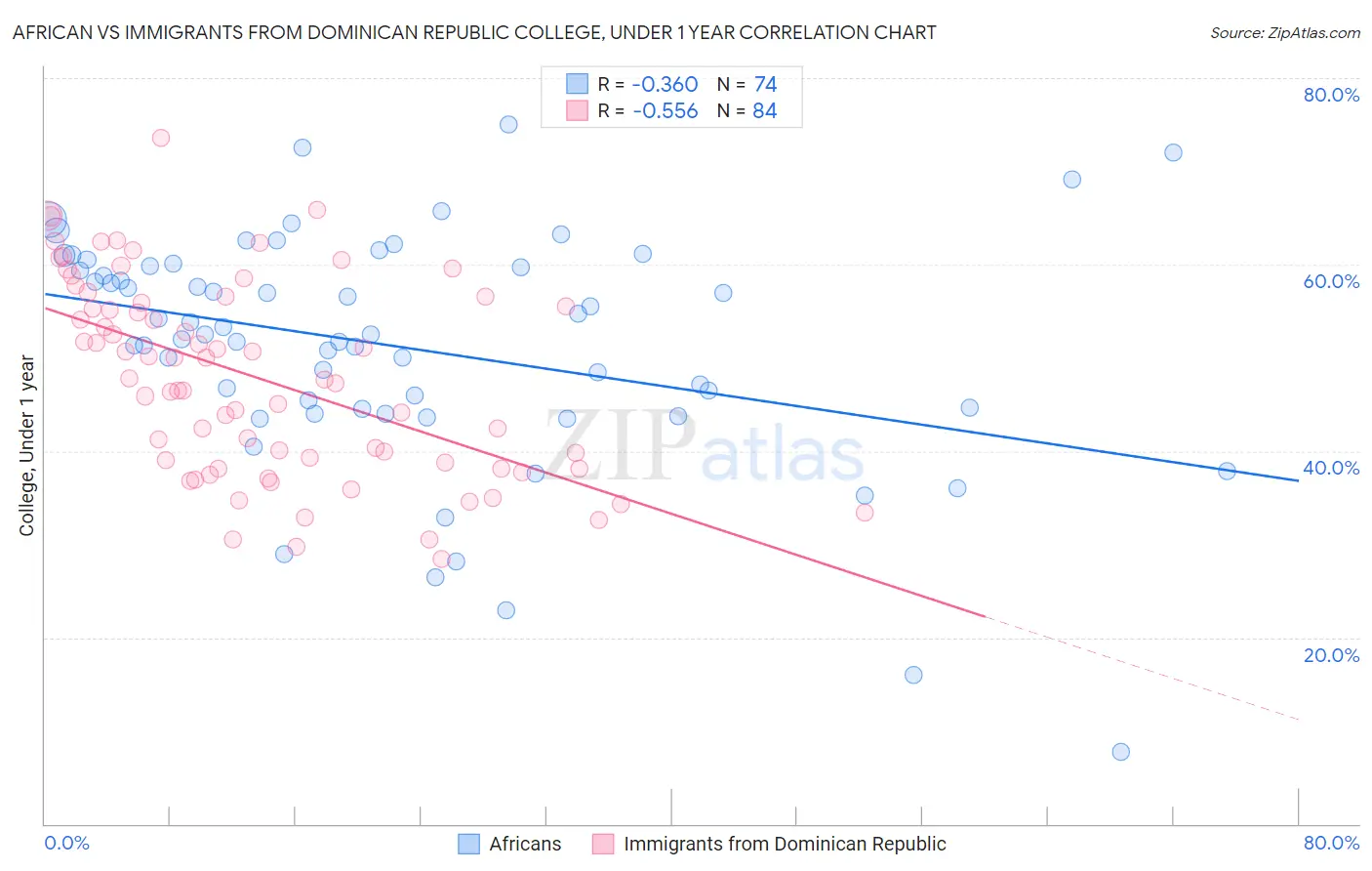 African vs Immigrants from Dominican Republic College, Under 1 year