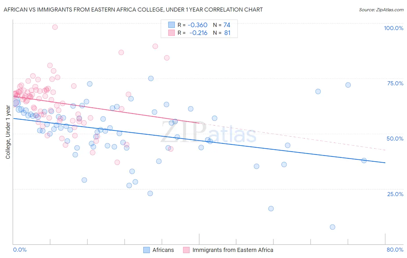African vs Immigrants from Eastern Africa College, Under 1 year