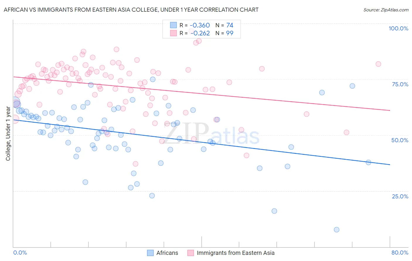 African vs Immigrants from Eastern Asia College, Under 1 year