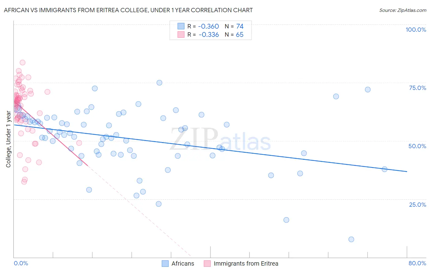 African vs Immigrants from Eritrea College, Under 1 year