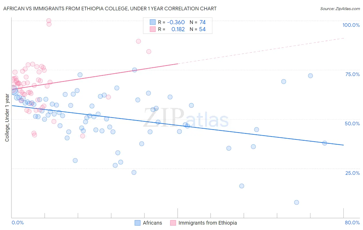 African vs Immigrants from Ethiopia College, Under 1 year