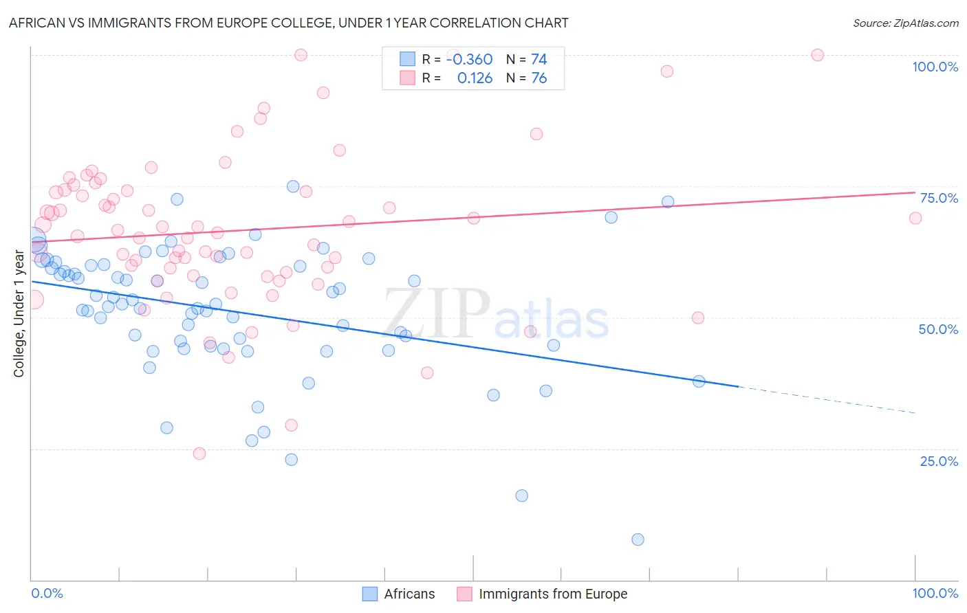 African vs Immigrants from Europe College, Under 1 year