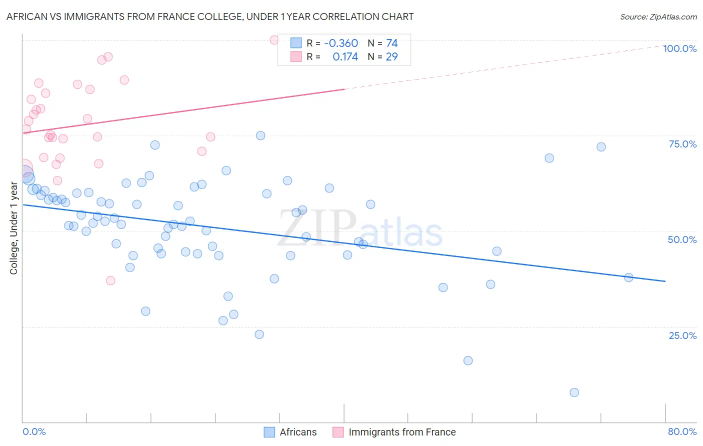 African vs Immigrants from France College, Under 1 year