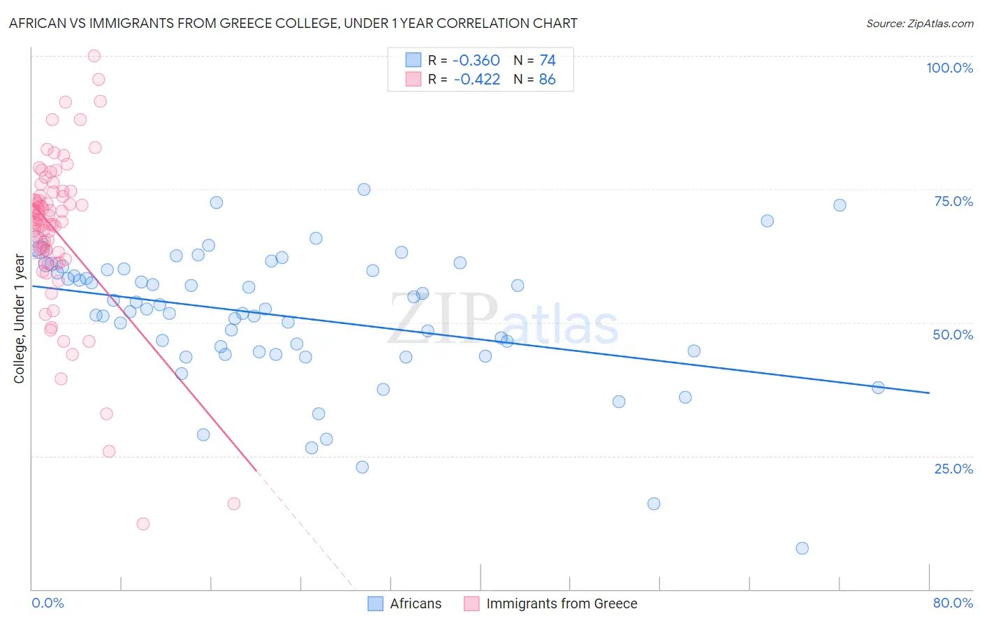 African vs Immigrants from Greece College, Under 1 year