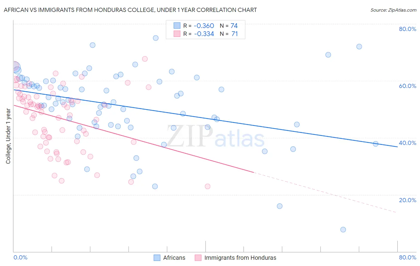 African vs Immigrants from Honduras College, Under 1 year