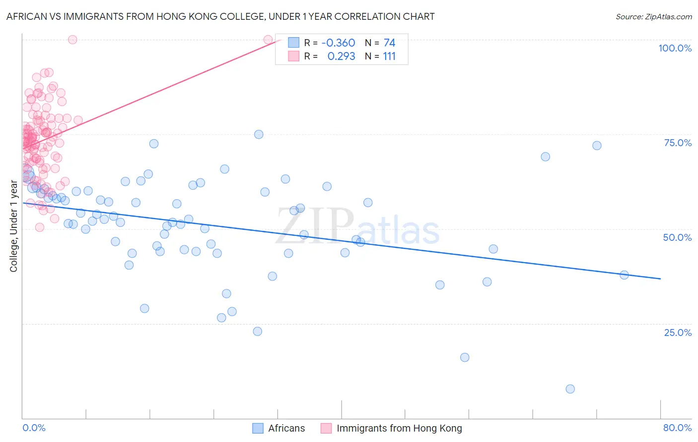 African vs Immigrants from Hong Kong College, Under 1 year