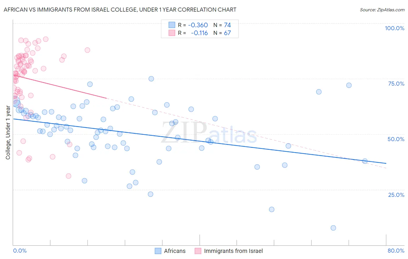 African vs Immigrants from Israel College, Under 1 year