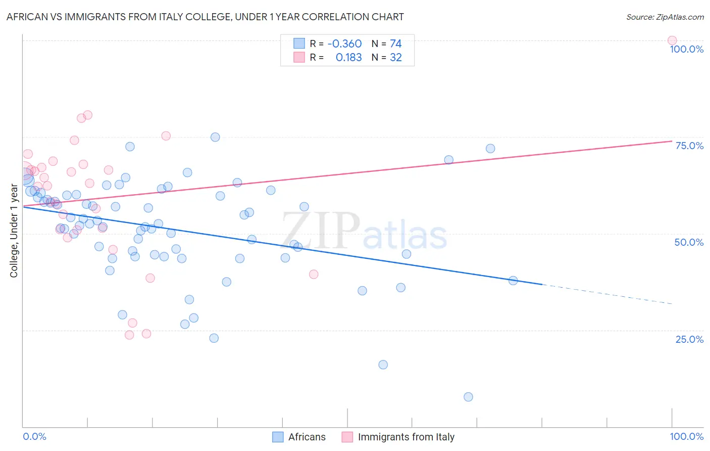 African vs Immigrants from Italy College, Under 1 year