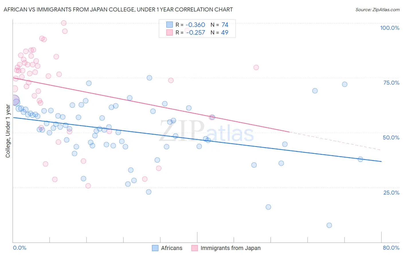 African vs Immigrants from Japan College, Under 1 year