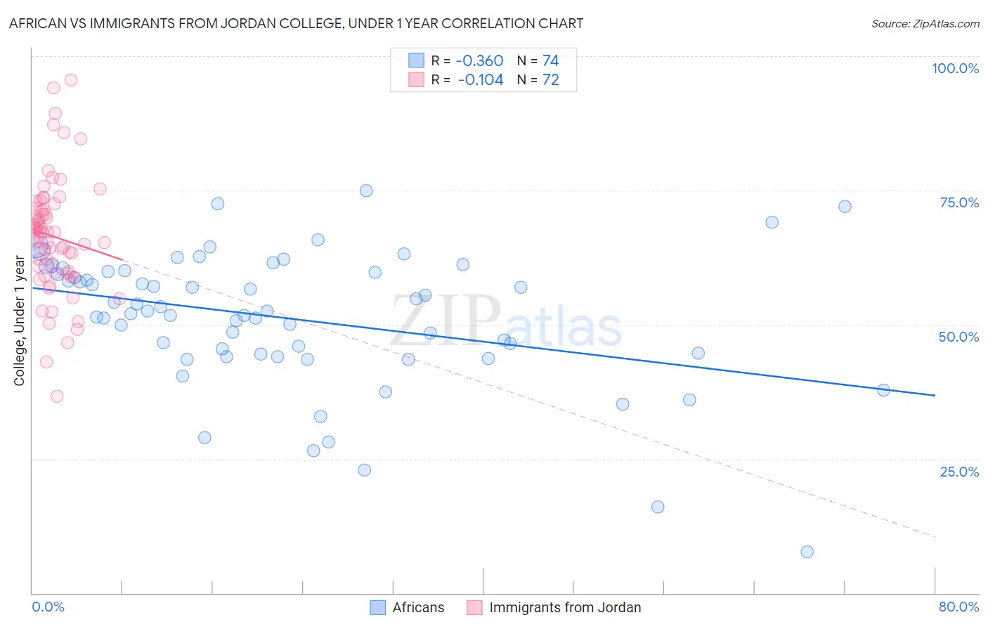 African vs Immigrants from Jordan College, Under 1 year