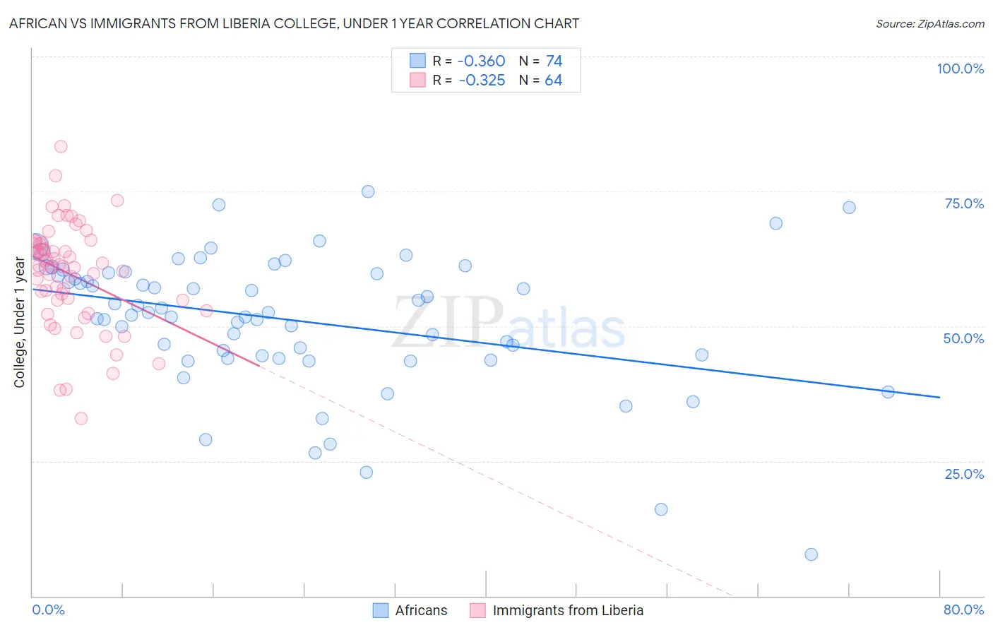 African vs Immigrants from Liberia College, Under 1 year