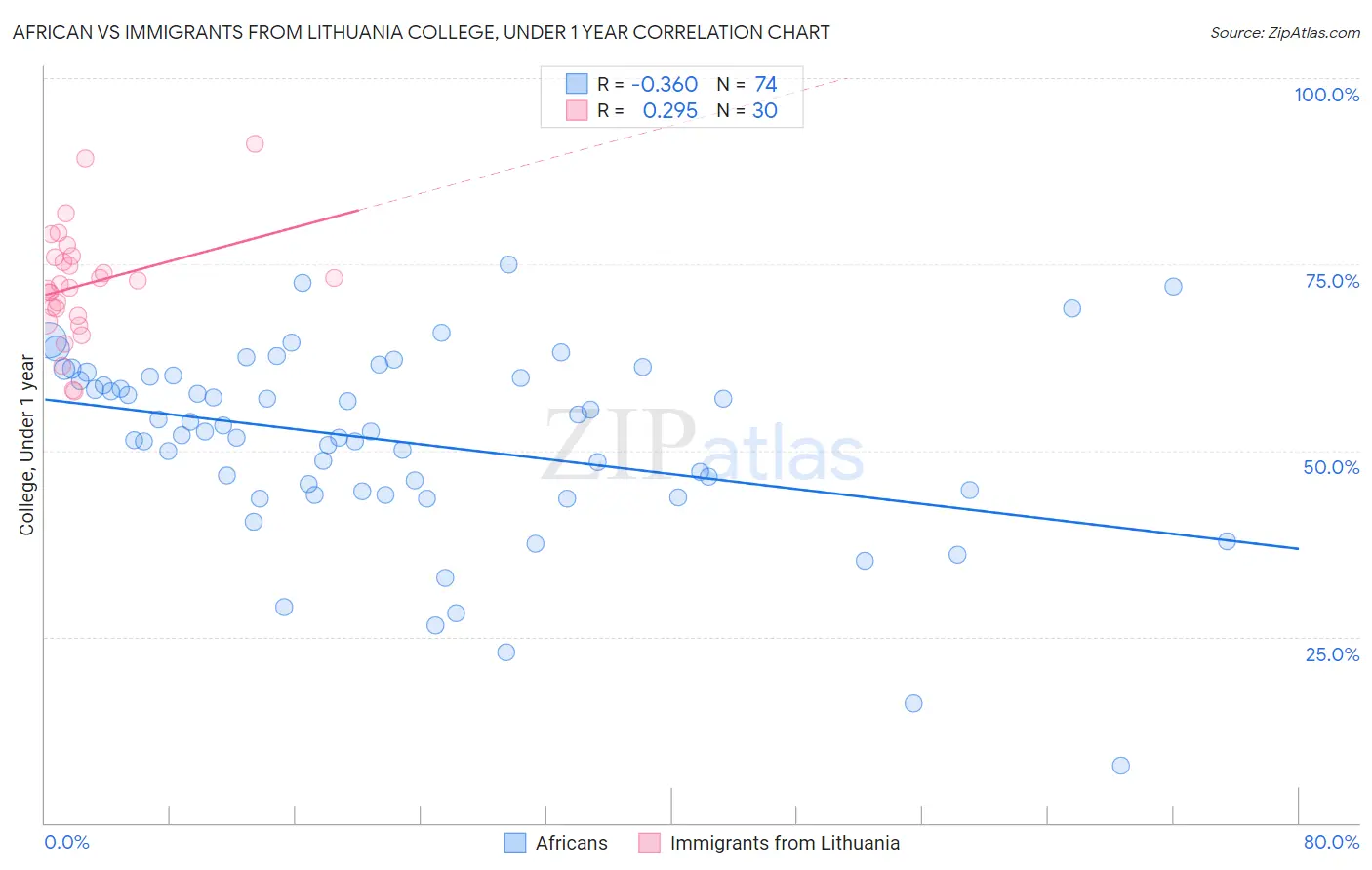African vs Immigrants from Lithuania College, Under 1 year