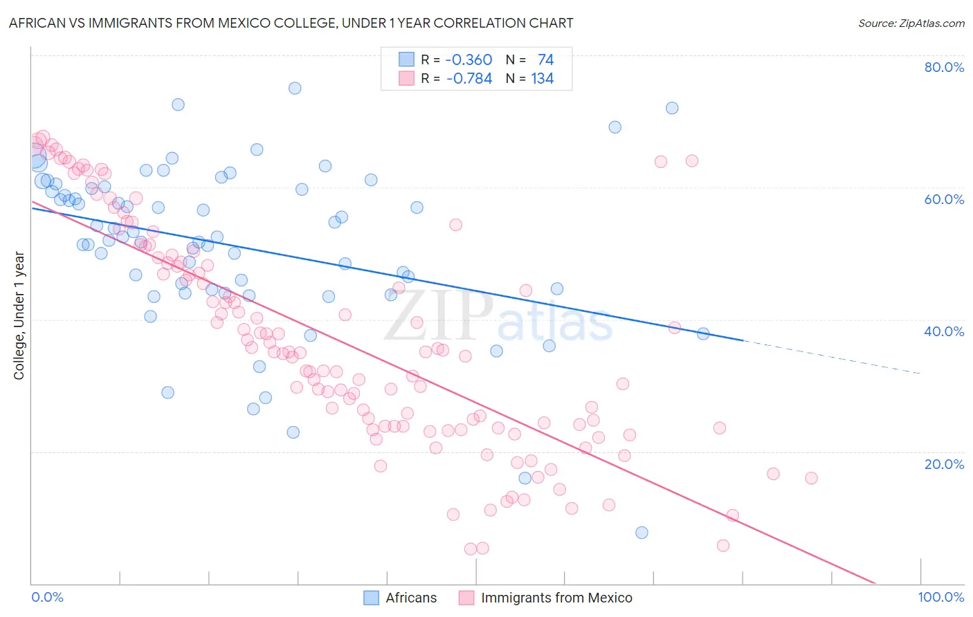 African vs Immigrants from Mexico College, Under 1 year