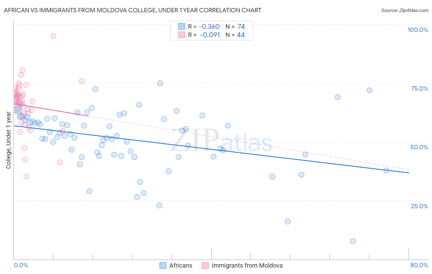 African vs Immigrants from Moldova College, Under 1 year