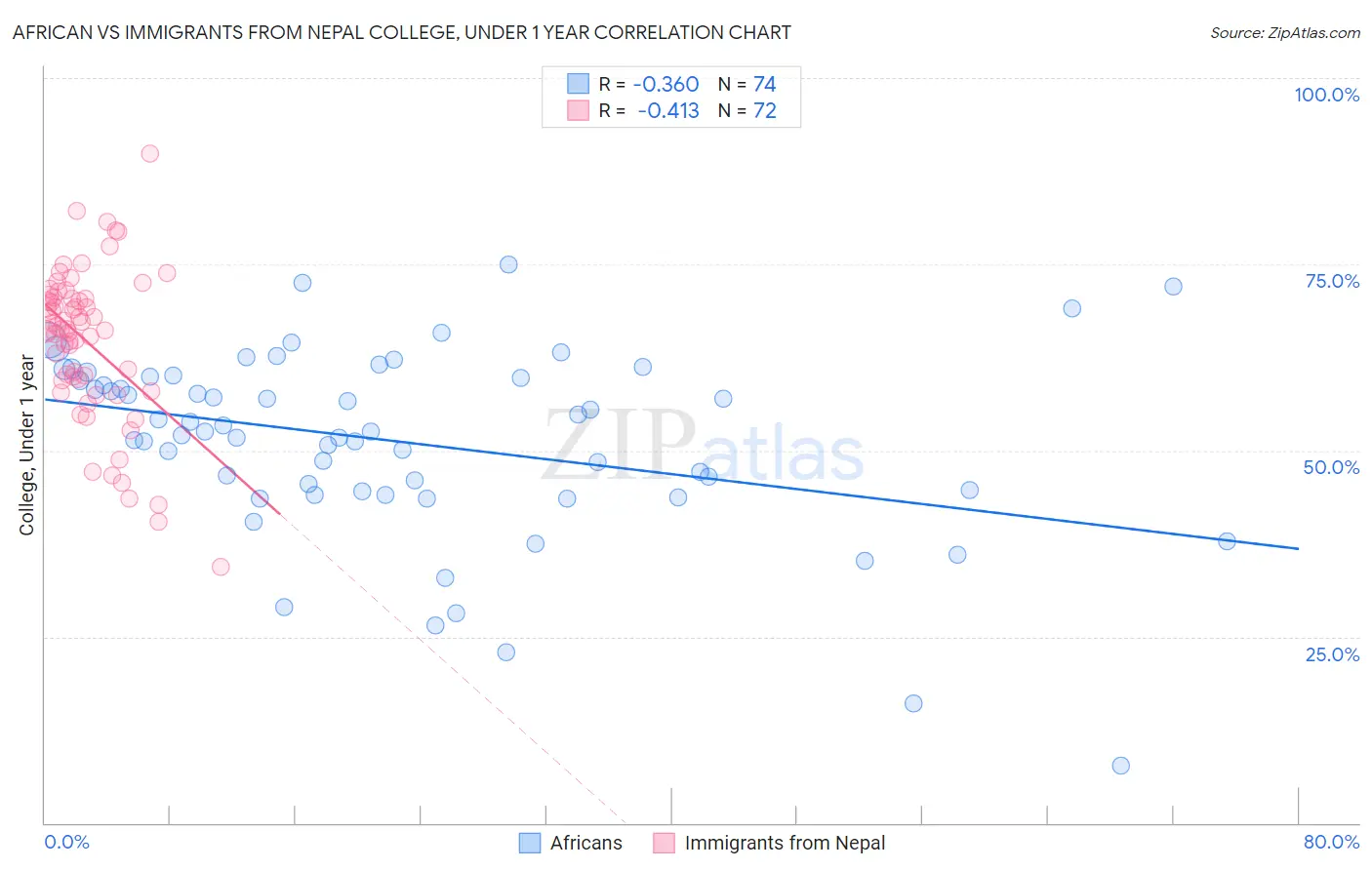 African vs Immigrants from Nepal College, Under 1 year