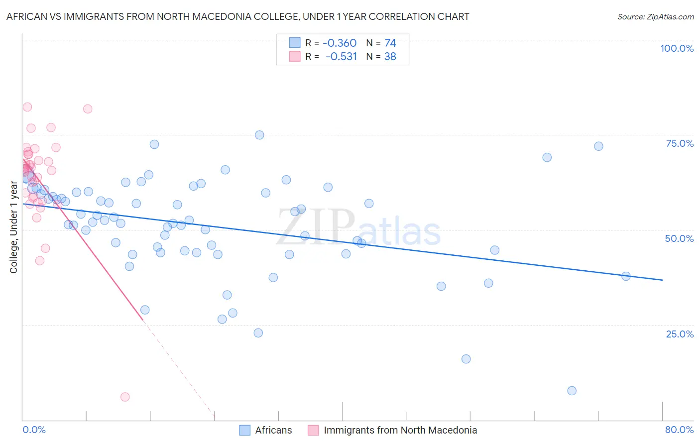 African vs Immigrants from North Macedonia College, Under 1 year