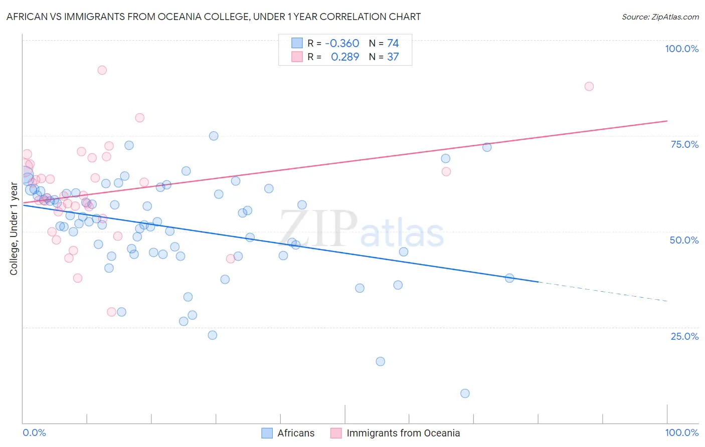 African vs Immigrants from Oceania College, Under 1 year