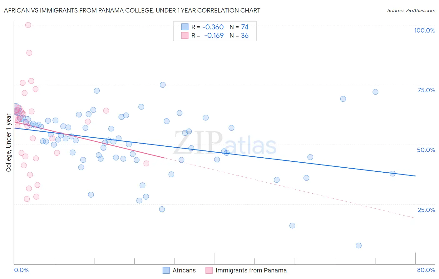 African vs Immigrants from Panama College, Under 1 year