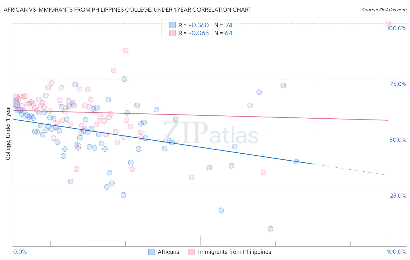 African vs Immigrants from Philippines College, Under 1 year