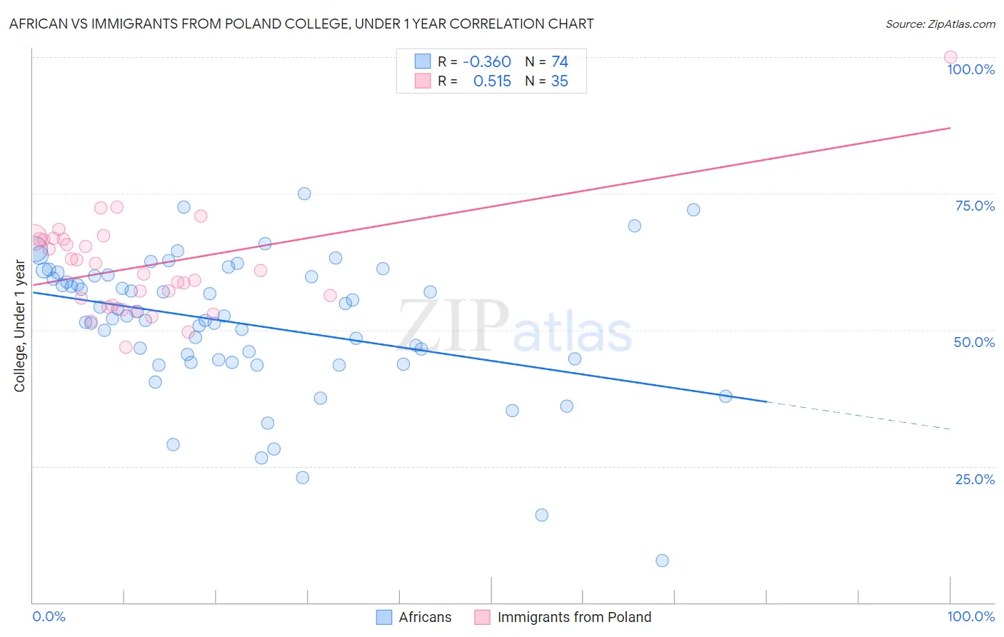 African vs Immigrants from Poland College, Under 1 year