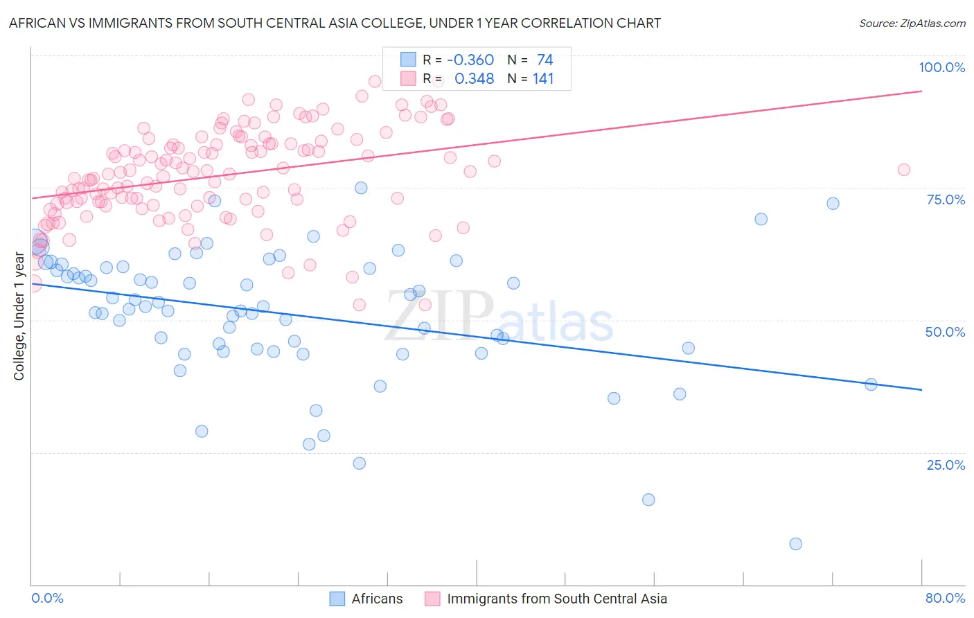 African vs Immigrants from South Central Asia College, Under 1 year
