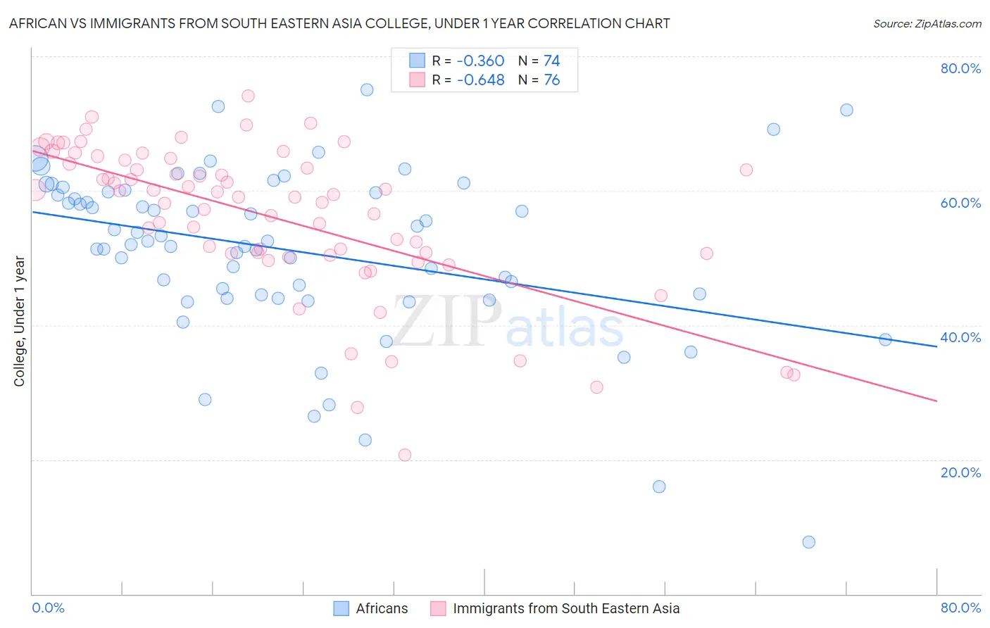 African vs Immigrants from South Eastern Asia College, Under 1 year