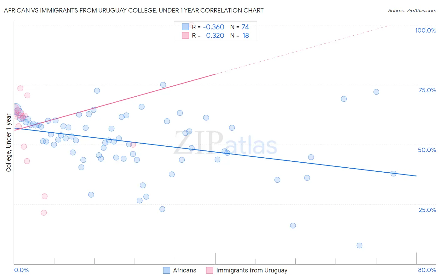 African vs Immigrants from Uruguay College, Under 1 year
