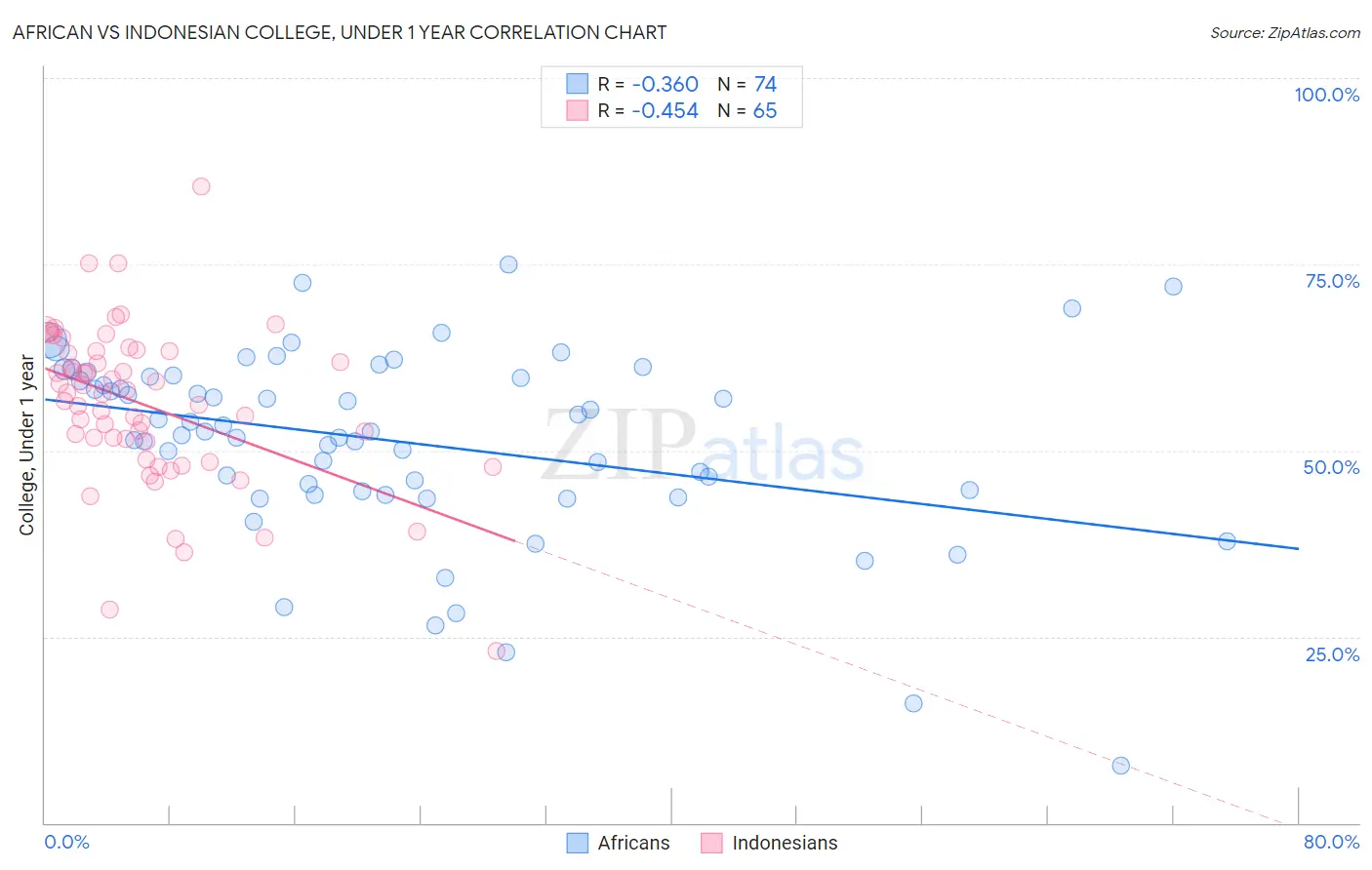 African vs Indonesian College, Under 1 year