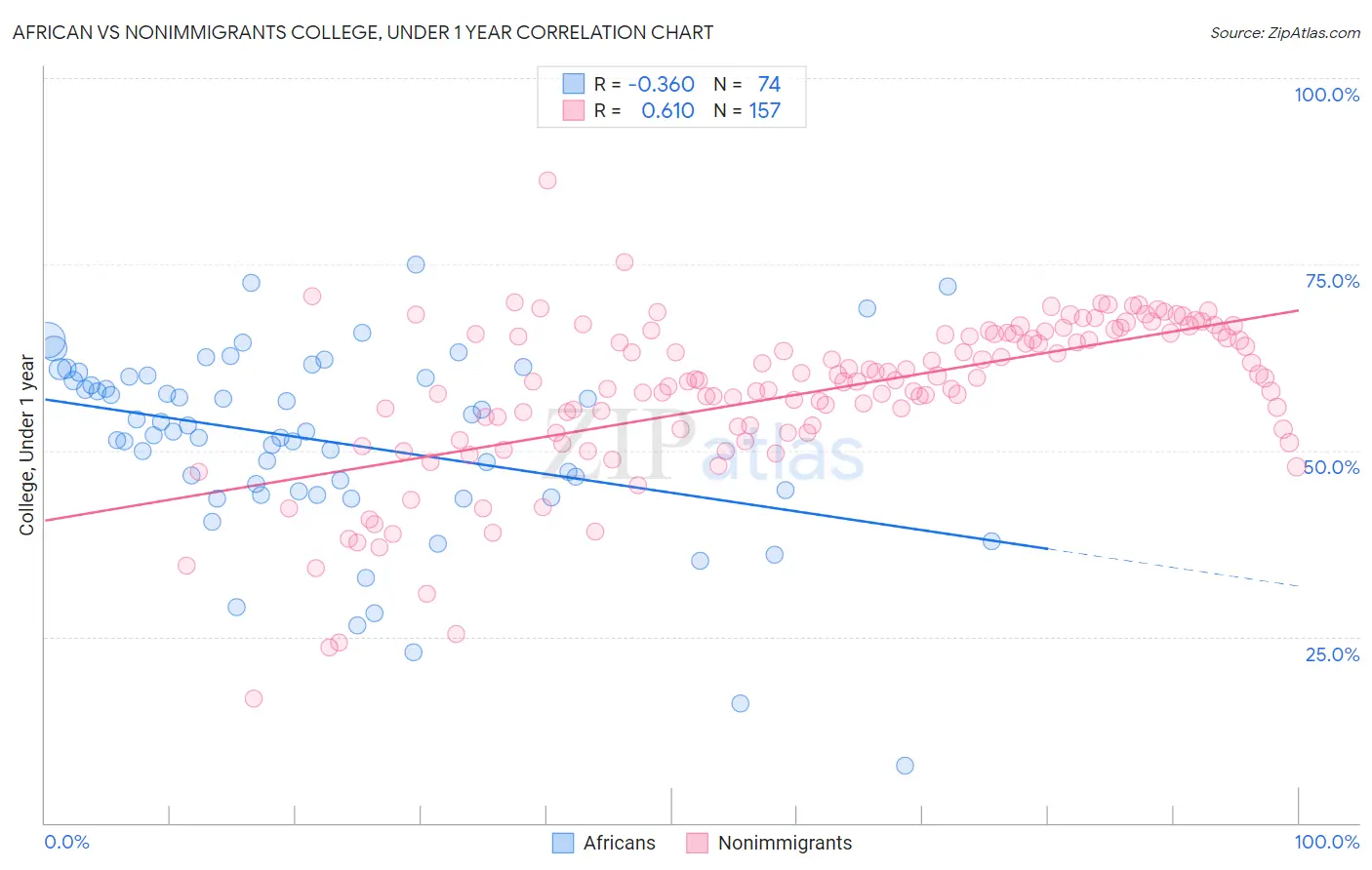 African vs Nonimmigrants College, Under 1 year