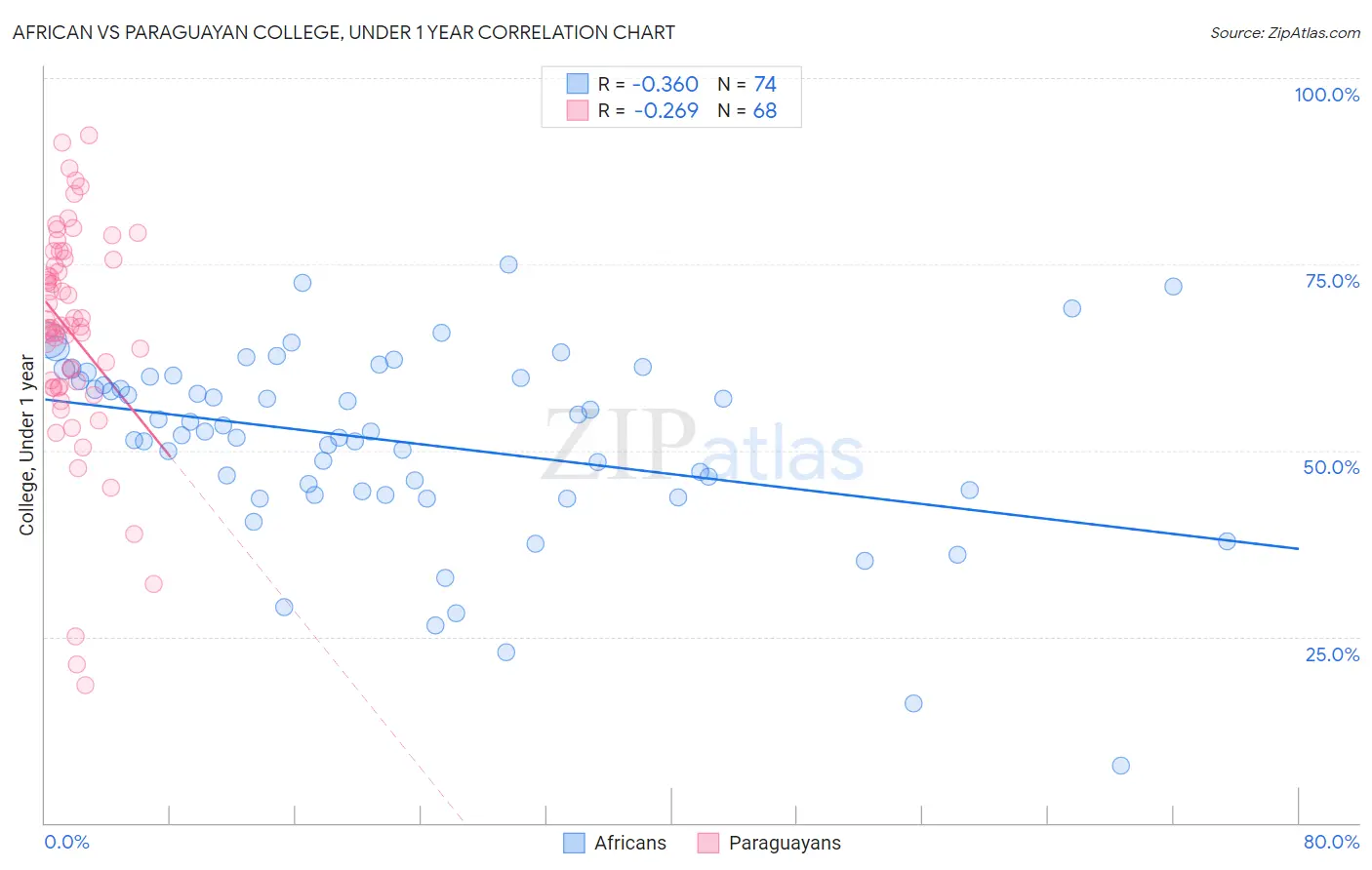 African vs Paraguayan College, Under 1 year