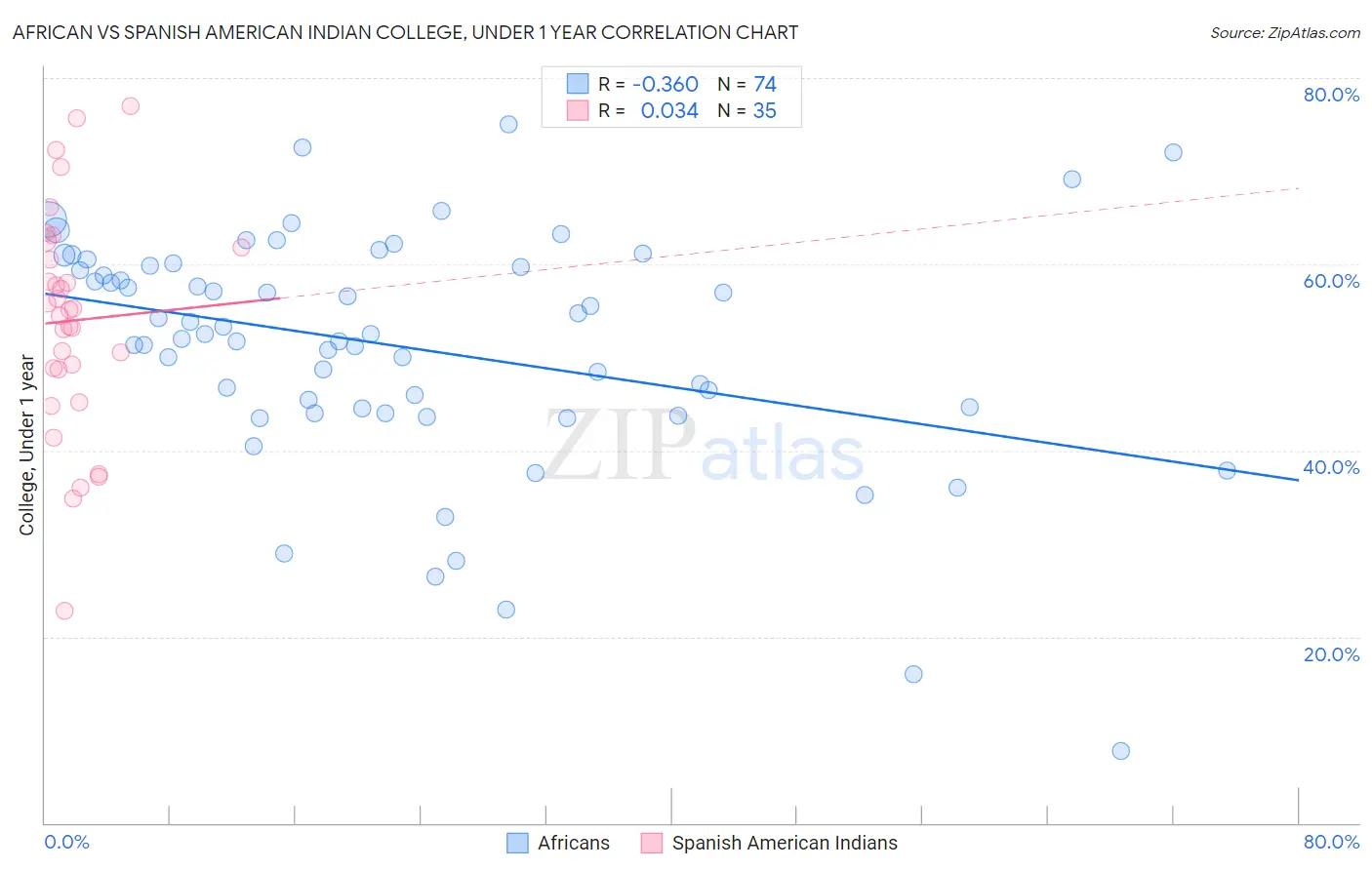 African vs Spanish American Indian College, Under 1 year