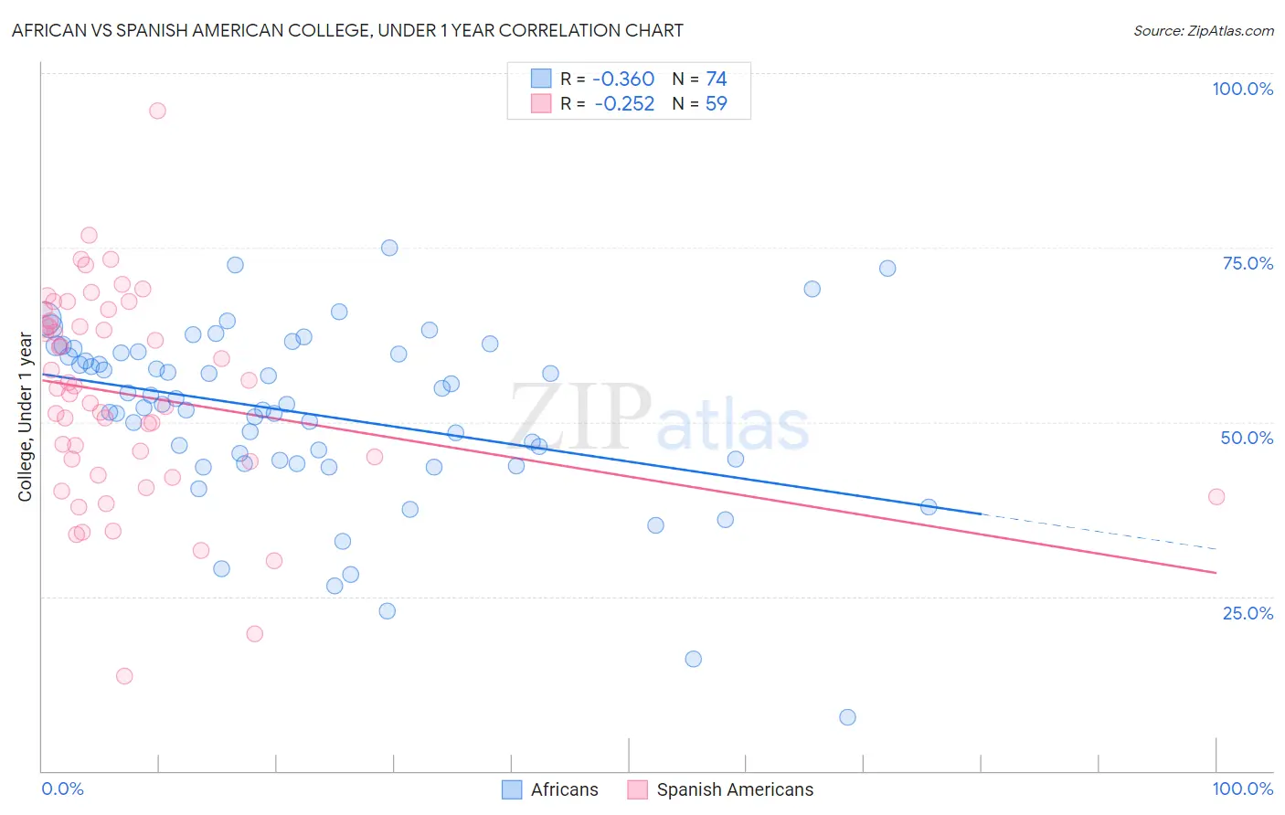 African vs Spanish American College, Under 1 year